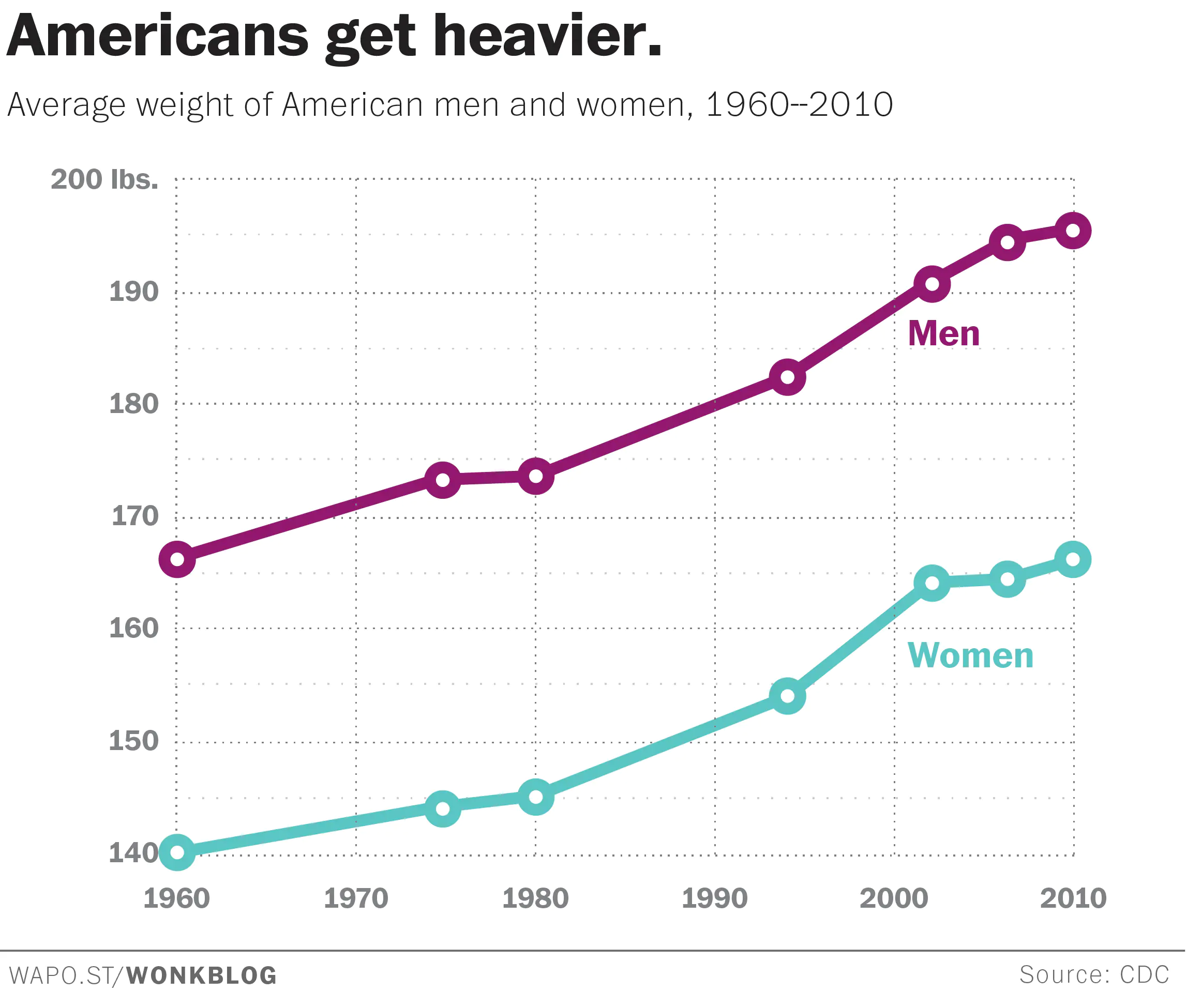 obesity trend